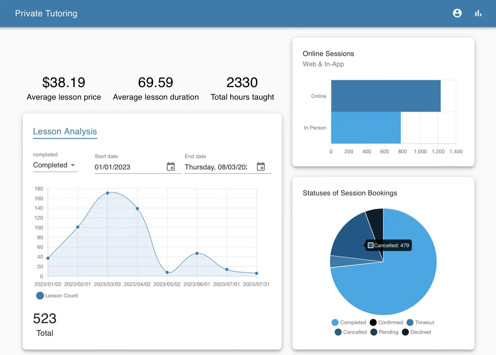 Nimbus admin reporting dashboard: average lesson price and length, total hours taught, lessons over time, online and in-person sessions, and booking statuses